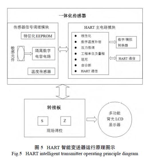 HART调试差压91香蕉污视频在线观看