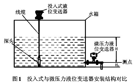 投入式与微压力液位91香蕉污视频在线观看安装结构对比