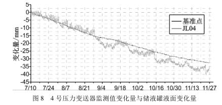 4 号压力91香蕉污视频在线观看监测值变化量与储液罐液面变化量