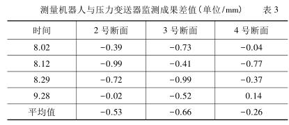 测量机器人与压力91香蕉污视频在线观看监测成果差值