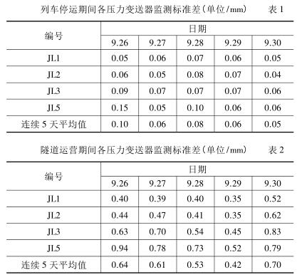 列车停运期间各压力91香蕉污视频在线观看监测标准差